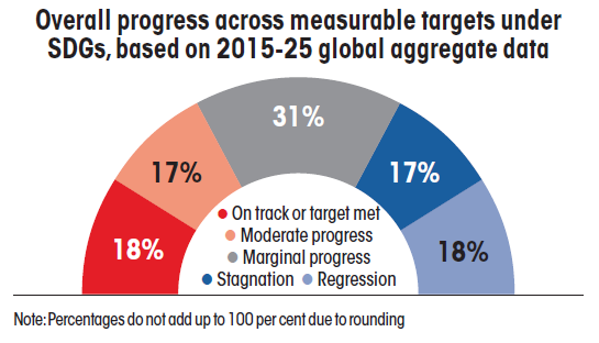 SDG Financial Gap